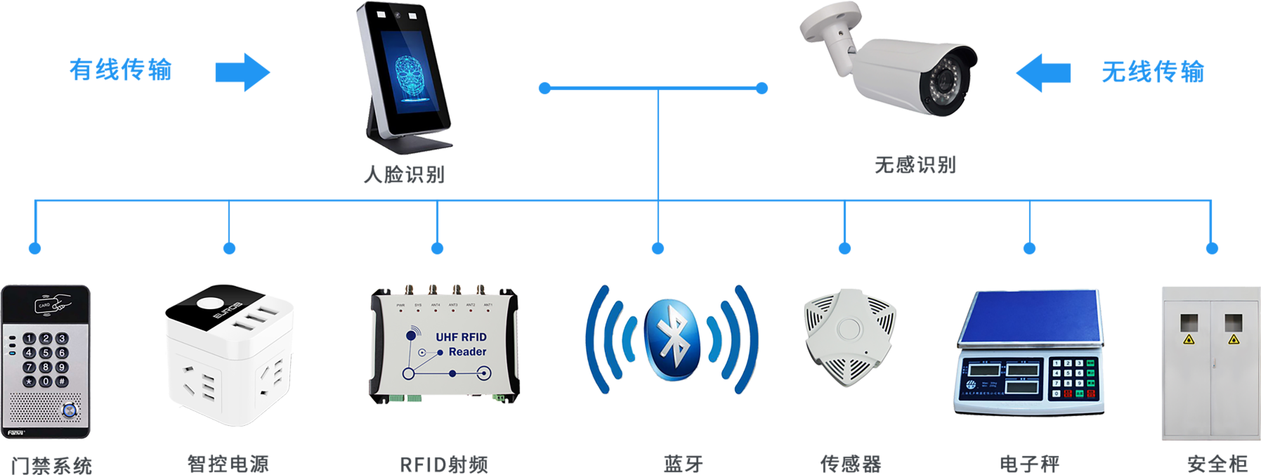 新型現(xiàn)代化智慧實驗室配套硬件系列產品服務